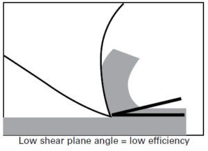 low-shear Band saw blade support